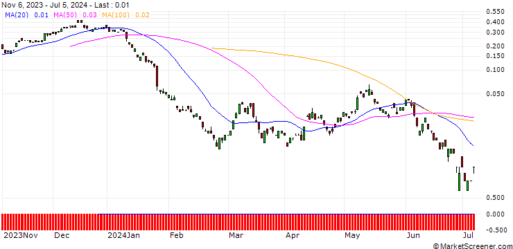 Chart BANK VONTOBEL/CALL/RWE AG/41/0.1/20.09.24