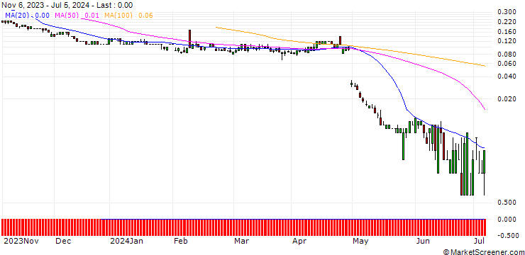 Chart SG/PUT/PINTEREST/25/0.1/20.09.24