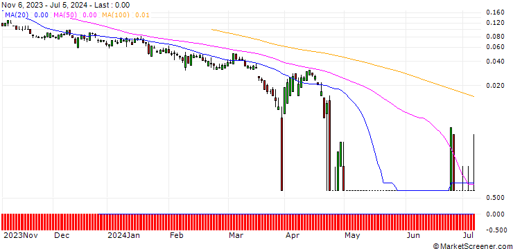 Chart SG/PUT/PEPSICO/120/0.1/20.09.24