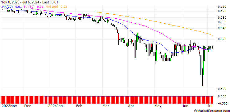 Chart SG/PUT/GENERAL MILLS/50/0.1/20.09.24