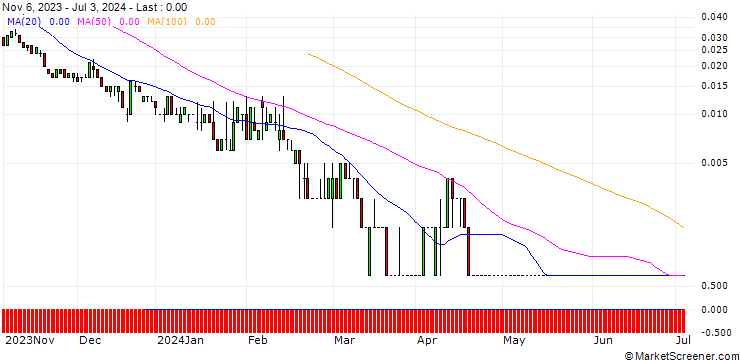 Chart SG/PUT/COCA-COLA/40/0.1/20.09.24