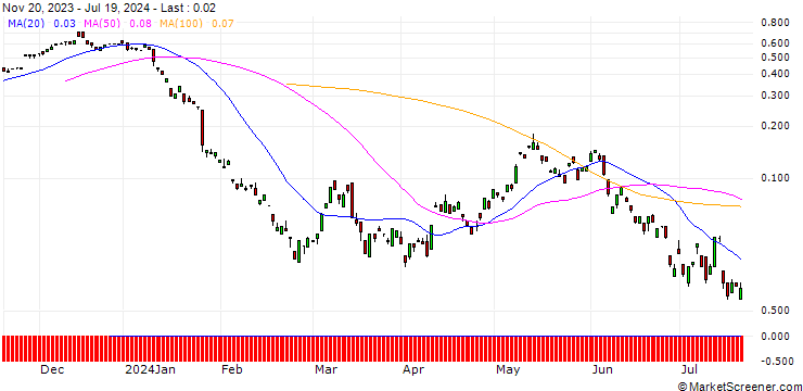 Chart BANK VONTOBEL/CALL/RWE AG/37/0.1/20.09.24