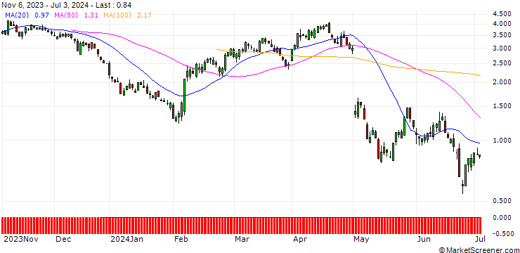 Chart SG/PUT/AMGEN/300/0.1/20.09.24
