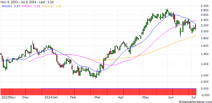 Chart SG/CALL/NEXTERA ENERGY/50/0.1/20.06.25