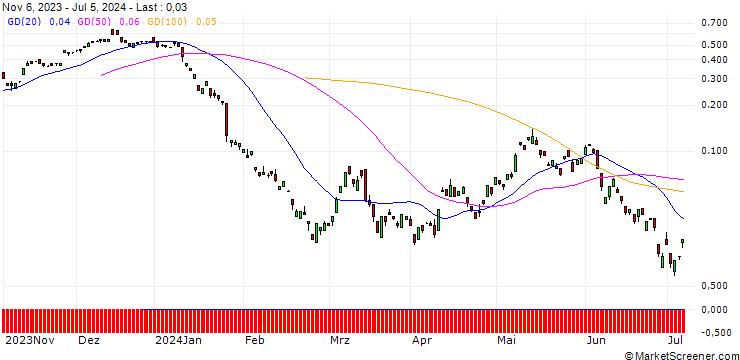 Chart BANK VONTOBEL/CALL/RWE AG/38/0.1/20.09.24