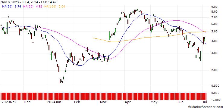 Chart BANK VONTOBEL/CALL/ZALANDO/20/1/20.09.24
