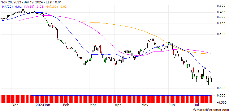 Chart BANK VONTOBEL/CALL/RWE AG/40/0.1/20.09.24