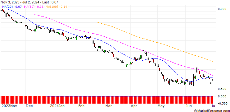 Chart BANK VONTOBEL/PUT/ALLIANZ/200/0.1/20.09.24