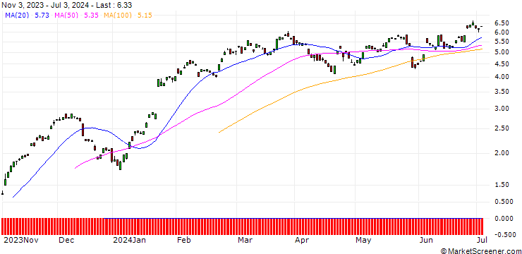 Chart BANK VONTOBEL/CALL/SAP SE/125/0.1/20.09.24