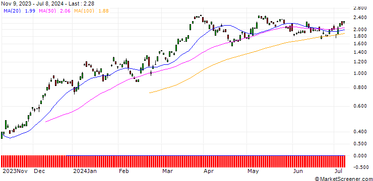 Chart BANK VONTOBEL/CALL/HEIDELBERG MATERIALS/78/0.1/20.09.24