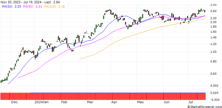 Chart BANK VONTOBEL/CALL/HEIDELBERG MATERIALS/76/0.1/20.09.24