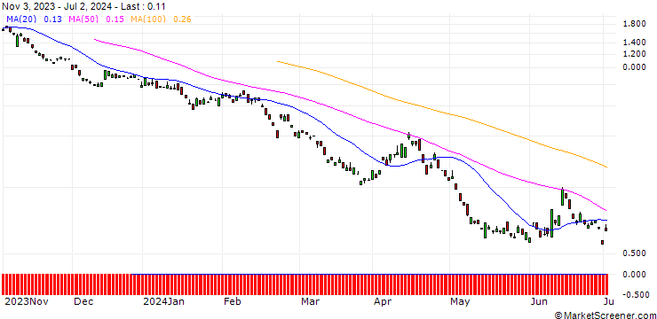 Chart BANK VONTOBEL/PUT/ALLIANZ/220/0.1/20.09.24