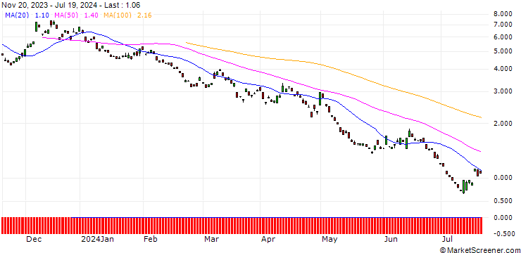 Chart BANK VONTOBEL/PUT/EUR/JPY/156/100/21.03.25