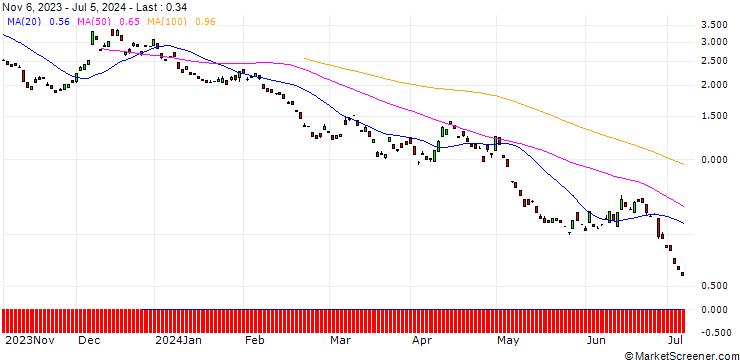 Chart BANK VONTOBEL/PUT/EUR/JPY/144/100/21.03.25