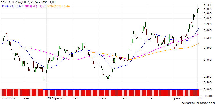 Chart BANK VONTOBEL/CALL/USD/JPY/168/100/21.03.25