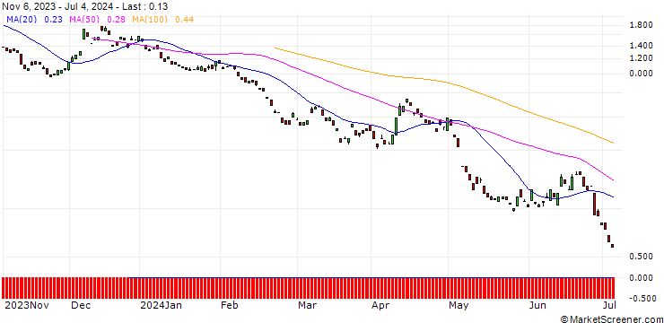 Chart BANK VONTOBEL/PUT/EUR/JPY/134/100/21.03.25