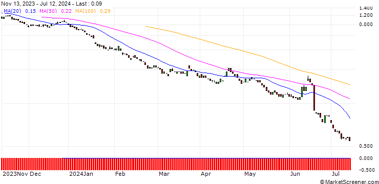 Chart BANK VONTOBEL/CALL/EUR/GBP/0.95/100/21.03.25