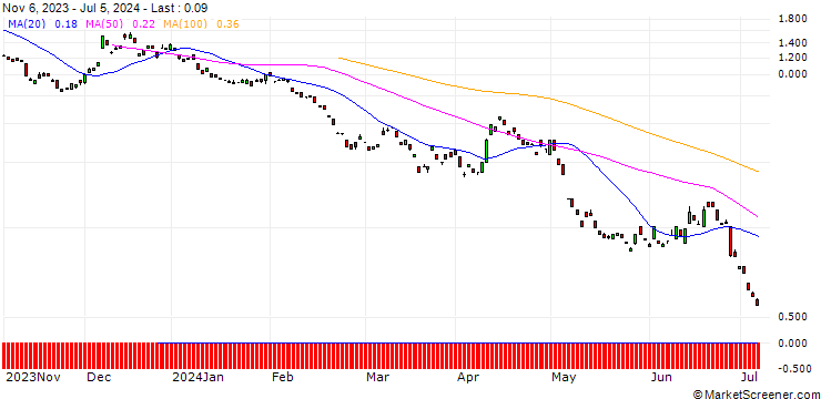 Chart BANK VONTOBEL/PUT/EUR/JPY/132/100/21.03.25