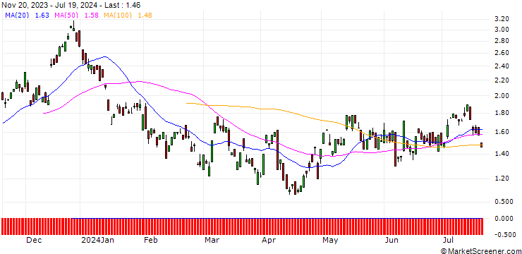 Chart BANK VONTOBEL/CALL/AUD/USD/0.68/100/21.03.25