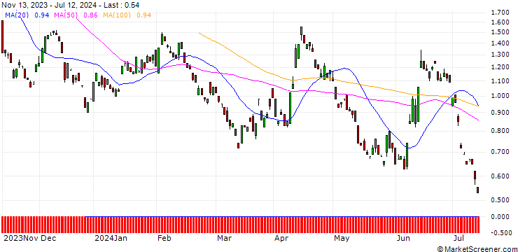 Chart BANK VONTOBEL/PUT/EUR/USD/1.04/100/21.03.25