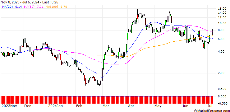 Chart UNICREDIT BANK/CALL/GOLD/2375/0.1/20.09.24