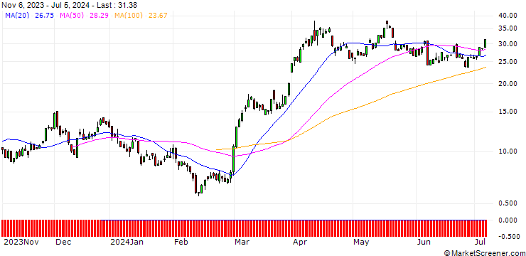 Chart UNICREDIT BANK/CALL/GOLD/2075/0.1/20.09.24