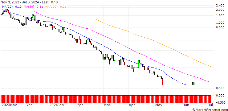 Chart UNICREDIT BANK/PUT/GOLD/1750/0.1/20.09.24
