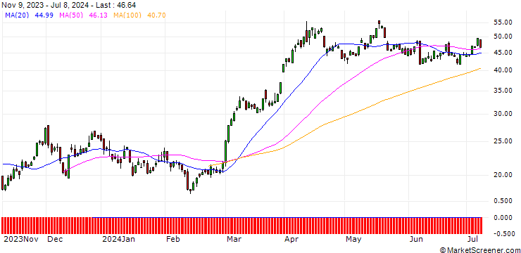 Chart UNICREDIT BANK/CALL/GOLD/1875/0.1/20.09.24