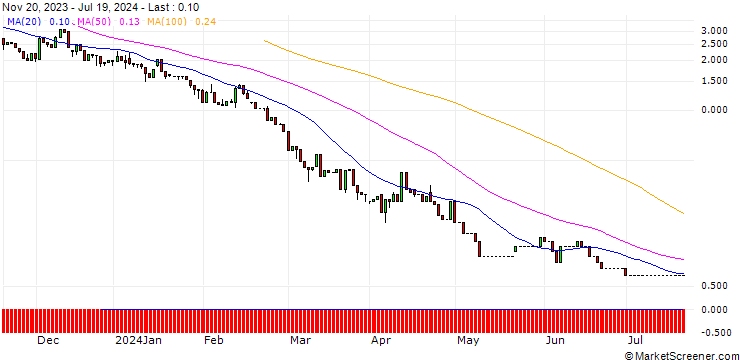 Chart UNICREDIT BANK/PUT/GOLD/1850/0.1/20.09.24