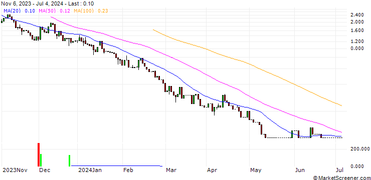 Chart UNICREDIT BANK/PUT/GOLD/1775/0.1/20.09.24