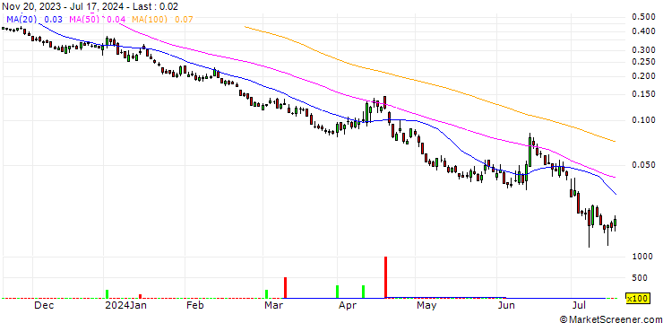 Chart BANK VONTOBEL/PUT/DAX/15000/0.001/20.09.24