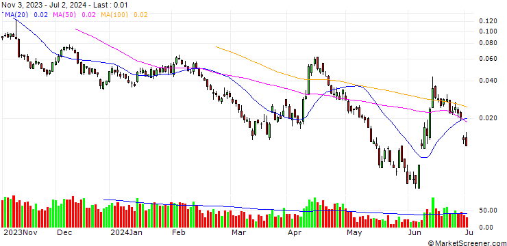 Chart BANK VONTOBEL/PUT/EUR/USD/1.02/10/20.09.24
