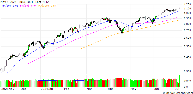 Chart BANK VONTOBEL/CALL/S&P 500/4400/0.001/20.09.24