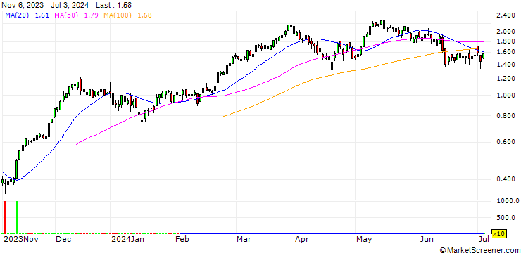Chart BANK VONTOBEL/CALL/DAX/17000/0.001/20.09.24