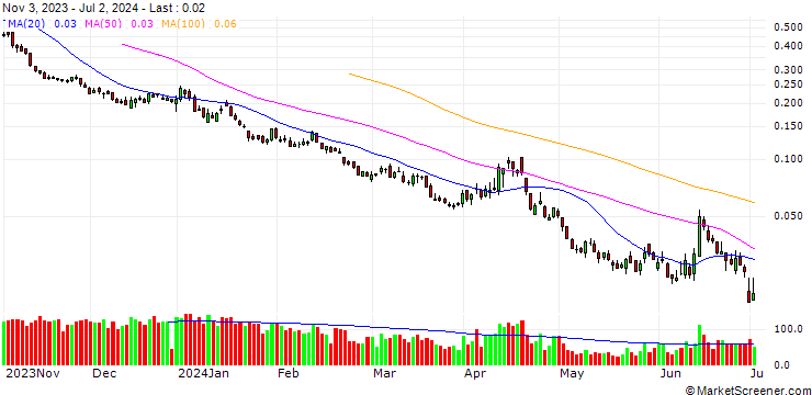 Chart BANK VONTOBEL/PUT/DAX/14000/0.001/20.09.24