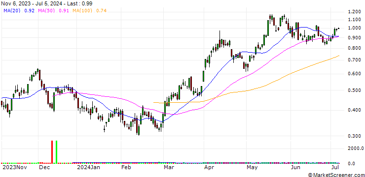 Chart BANK VONTOBEL/CALL/SILVER/20/0.1/20.09.24