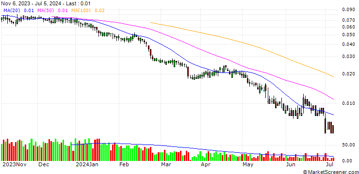 Chart BANK VONTOBEL/PUT/ASSICURAZIONI GENERALI/16/0.1/19.09.24