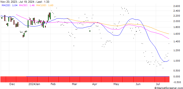 Chart JP MORGAN/CALL/HERSHEY/195/0.1/17.01.25