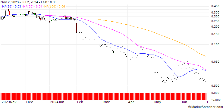Chart JP MORGAN/PUT/CORTEVA/40/0.1/16.08.24
