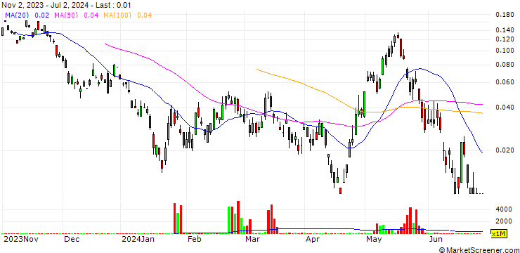 Chart JP/CALL/HANG SENG/19400/0.0001/30.07.24