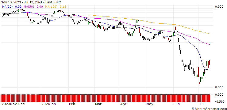 Chart BANK VONTOBEL/CALL/ORANGE/11/1/20.09.24
