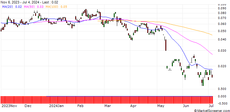 Chart BANK VONTOBEL/PUT/VODAFONE GROUP/65/1/20.09.24
