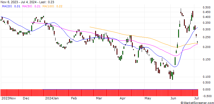 Chart BANK VONTOBEL/PUT/ORANGE/9.5/1/20.09.24