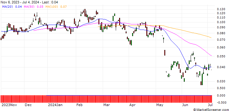 Chart BANK VONTOBEL/PUT/VODAFONE GROUP/70/1/20.09.24