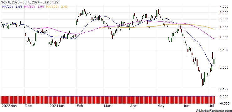 Chart BANK VONTOBEL/PUT/ROCHE GS/250/0.1/20.09.24