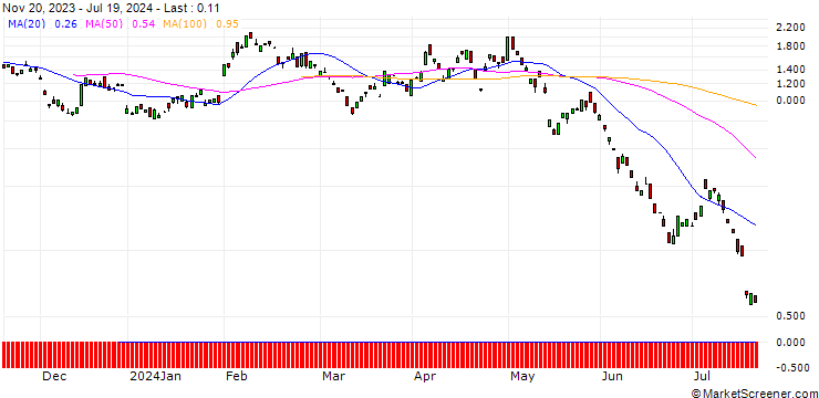 Chart BANK VONTOBEL/PUT/ROCHE GS/230/0.1/20.09.24