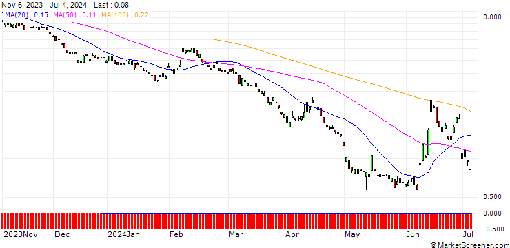 Chart BANK VONTOBEL/PUT/CRÉDIT AGRICOLE/11/1/20.09.24