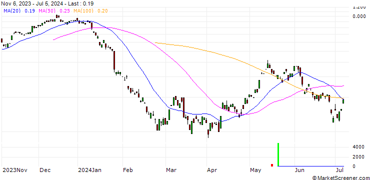 Chart BANK VONTOBEL/CALL/RWE AG/33/0.1/20.09.24