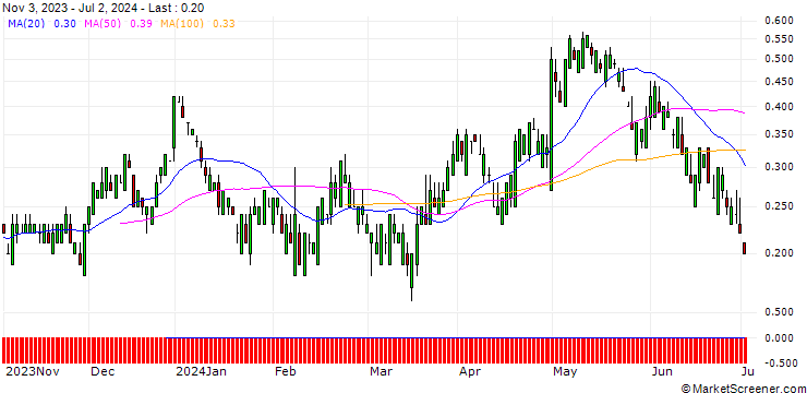 Chart SG/CALL/KELLANOVA/60/0.1/20.12.24