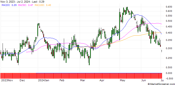 Chart SG/CALL/KELLANOVA/60/0.1/21.03.25